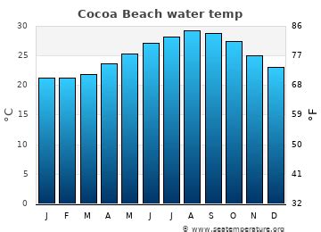 Ocean temperature cocoa beach - 86°F. Average temperature in Atlantic Ocean in Cocoa Beach in June is 80°F. It is very warm and comfortable water for long bathing in any body of water. It is believed that these are the ideal conditions under which one can be without the slightest discomfort. But it is worth remembering that at such a water temperature, various disease ...